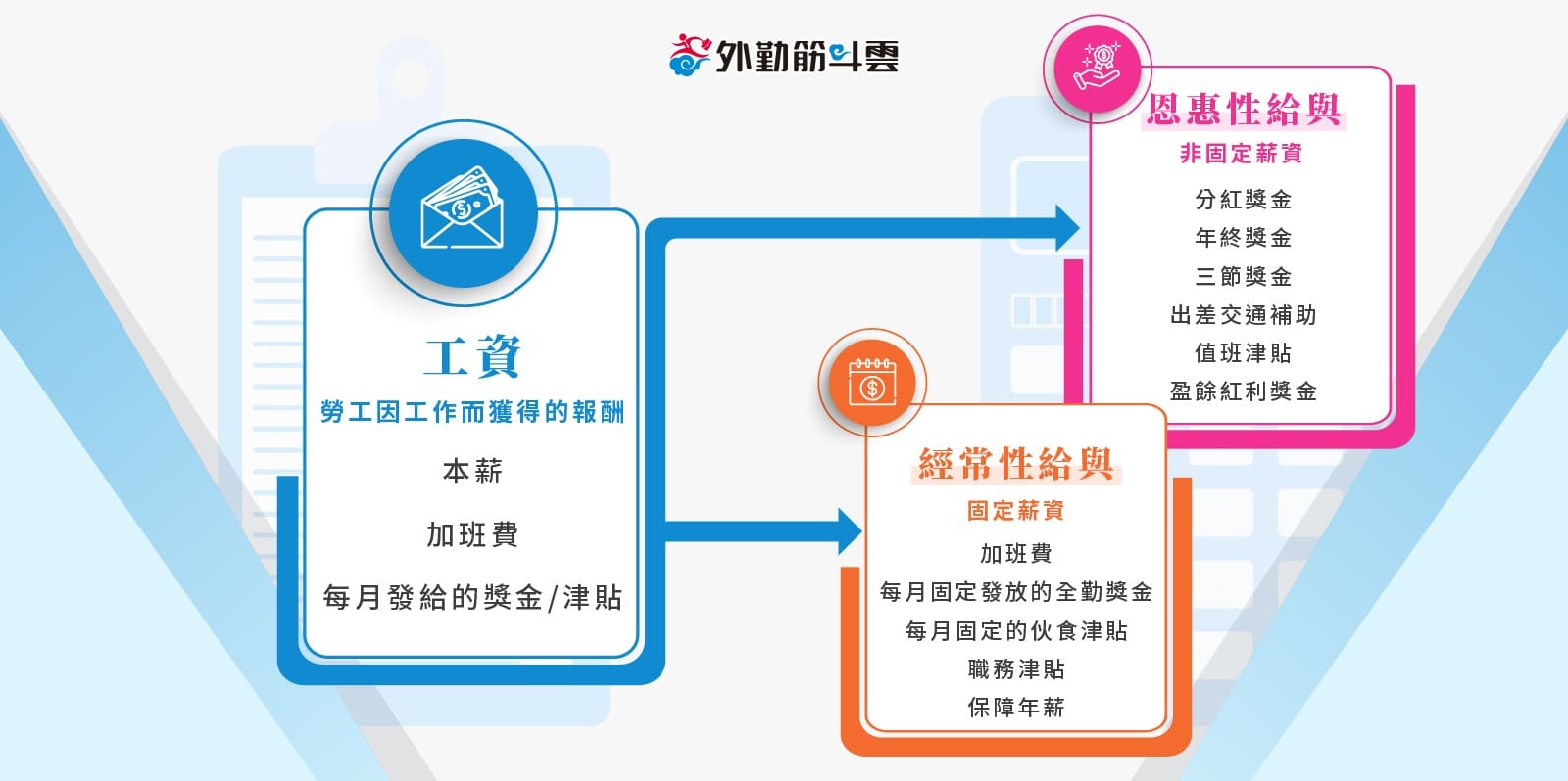 工資 經常性給與 恩惠性給與